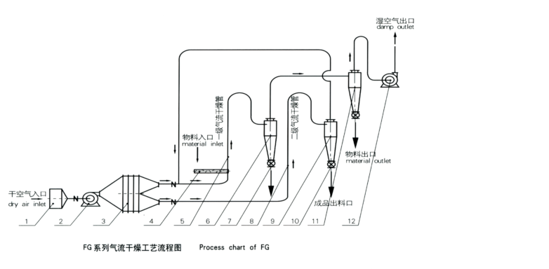 Q、JQ、QG、FG氣流干燥機